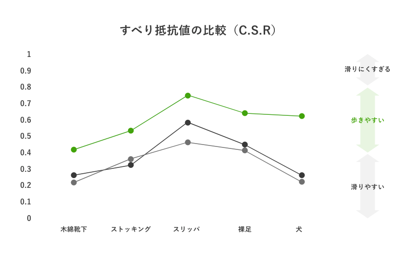 RLシリコンコートの防滑性