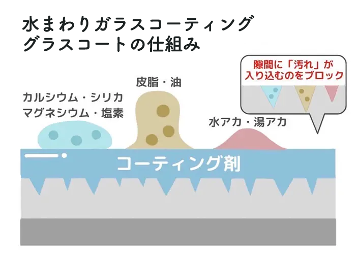 水まわりガラスコーティング グラスコートの仕組みと従来の水まわりコーティングの仕組み