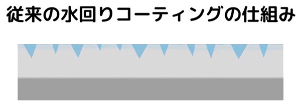 水まわり防汚コーティングの仕組み